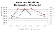 Harrisburg East Office Rental Rates Decrease Slightly in First Quarter 2012