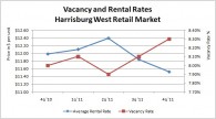 Harrisburg West Retail Vacancy Rates Also Increase Slightly in Final Quarter 2011