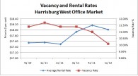 Harrisburg West Office Rental Rates Also Decrease in First Quarter 2012