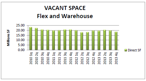 Industrial Vacant Space