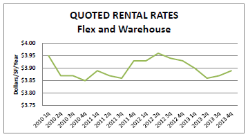 Quoted rental rates
