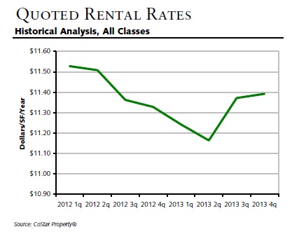 quoted rental rates