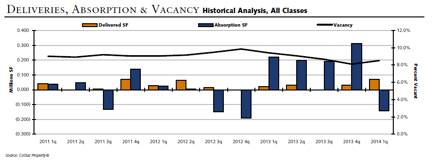 deliveries, absorption and vacancy
