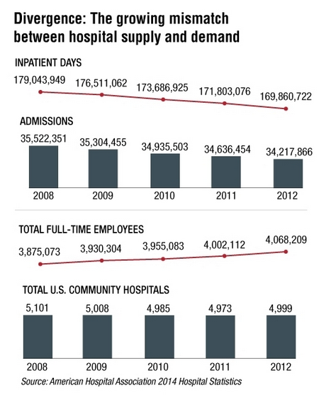 growing mismatch between hospital supply and demand