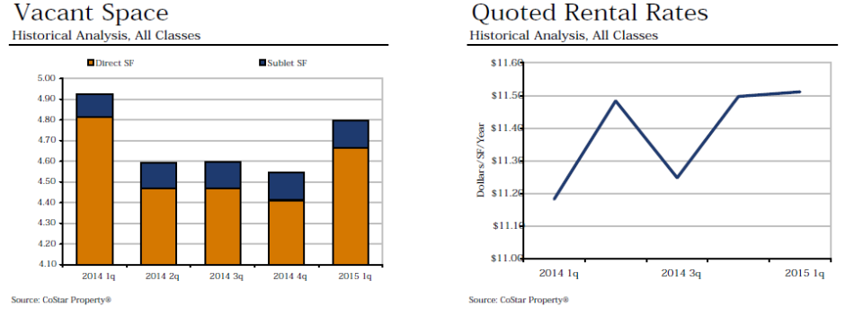Vac space and quoted rental rates Q1 205 Retail