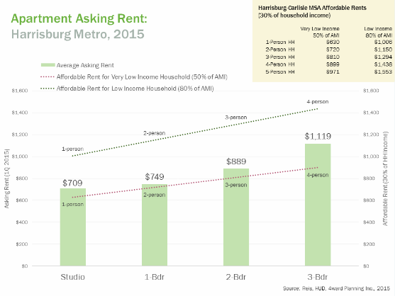 Apartment Asking Rent Harrisburg MSA 2015