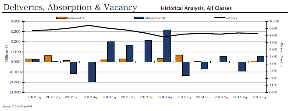 Deliveries, absorption and vacancy