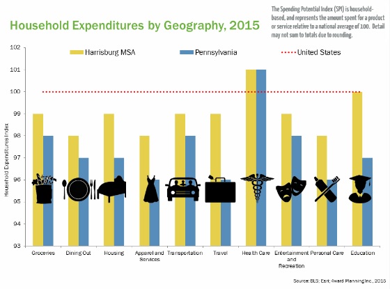 Household Expenditures by Geography 2015