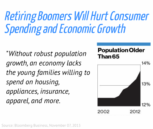 Retiring Boomers will Hurt Consumer Spending and Economic Growth