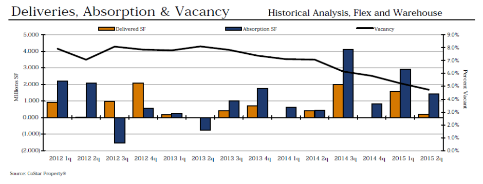 Deliveries Absorption and Vacancy Q2 Industrial