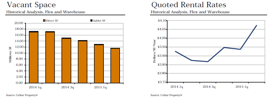 vacant space and quoted rental rate Q2 industrial
