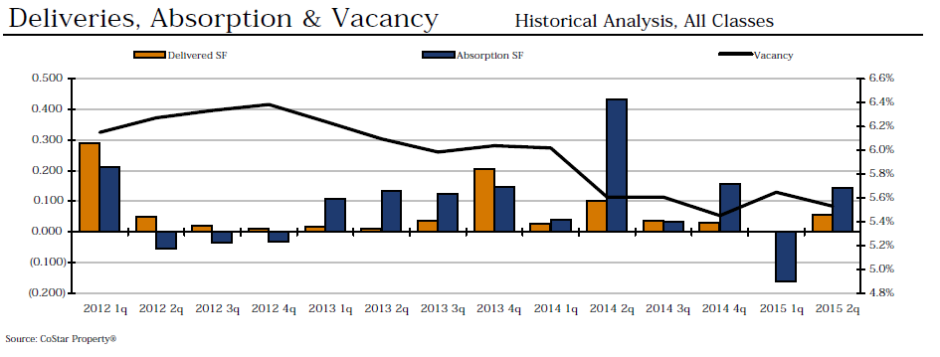 Deliveries Absorption and Vacancy