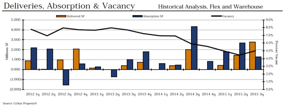 Deliveries, absorption and vacancy q3 industrial