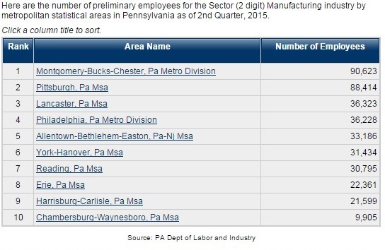 Harrisburg MSA Manufacturing Employment