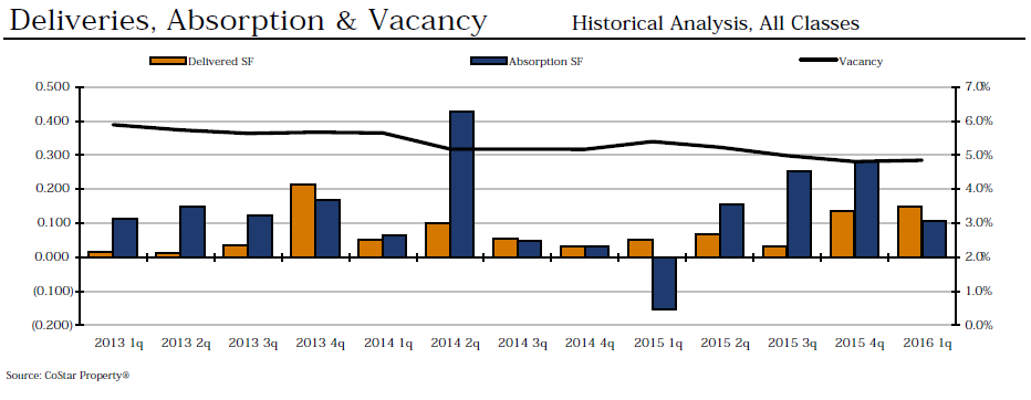 Deliveries, Absorption and Vacancy