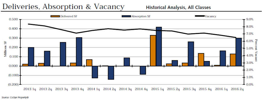 Deliveries, Absorption and Vacancy