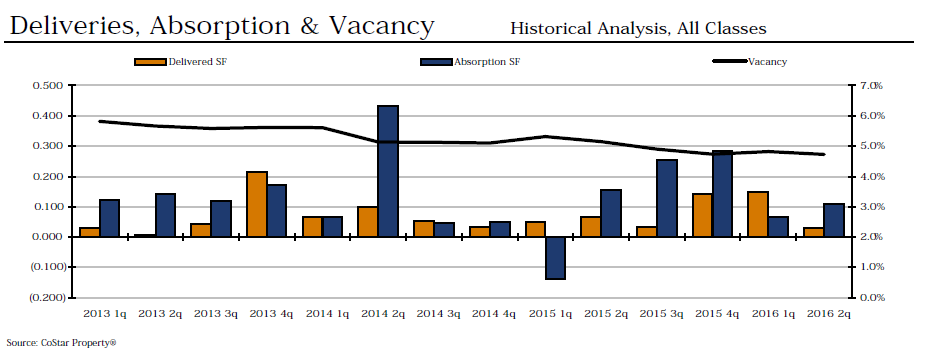 deliveries-absorptiona-and-vacancy