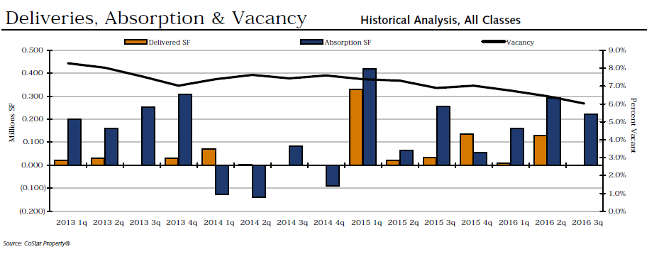 deliveries-absorption-and-vacancy-q3-office
